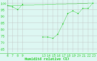 Courbe de l'humidit relative pour Florennes (Be)