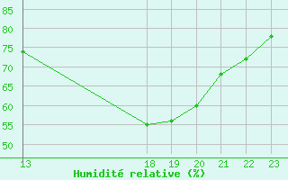 Courbe de l'humidit relative pour Marquise (62)