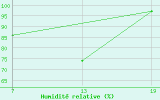 Courbe de l'humidit relative pour Pointe Saint-Mathieu (29)