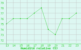 Courbe de l'humidit relative pour Bard (42)