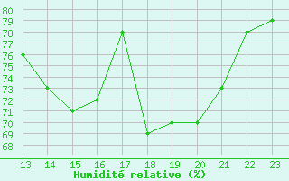 Courbe de l'humidit relative pour Lerida (Esp)