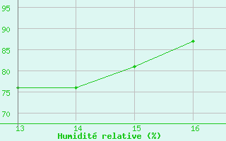 Courbe de l'humidit relative pour Kardla