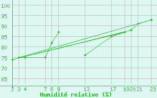 Courbe de l'humidit relative pour Melle (Be)