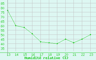 Courbe de l'humidit relative pour Huanuco