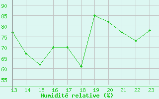 Courbe de l'humidit relative pour Landser (68)