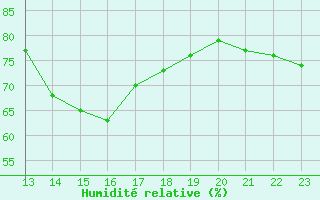 Courbe de l'humidit relative pour Potes / Torre del Infantado (Esp)