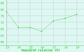 Courbe de l'humidit relative pour Marau