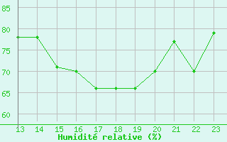 Courbe de l'humidit relative pour San Salvador / Ilopango