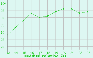 Courbe de l'humidit relative pour Saint-Antonin-du-Var (83)