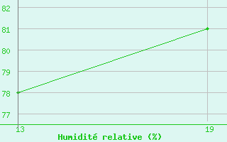 Courbe de l'humidit relative pour Pointe Saint-Mathieu (29)
