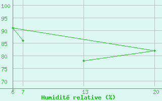 Courbe de l'humidit relative pour Livno