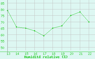Courbe de l'humidit relative pour Yurimaguas