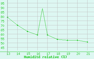 Courbe de l'humidit relative pour Yurimaguas