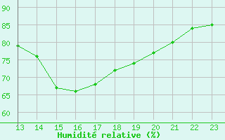 Courbe de l'humidit relative pour Salen-Reutenen