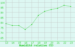 Courbe de l'humidit relative pour Saint-Dizier (52)