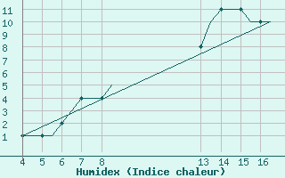 Courbe de l'humidex pour Kardla