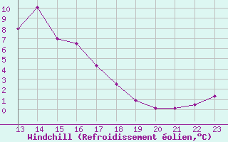 Courbe du refroidissement olien pour Charleville-Mzires (08)