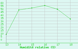 Courbe de l'humidit relative pour Ploeren (56)