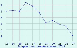 Courbe de tempratures pour Somosierra