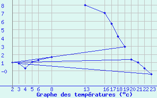 Courbe de tempratures pour Sint Katelijne-waver (Be)