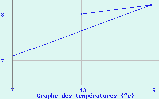 Courbe de tempratures pour Pointe Saint-Mathieu (29)