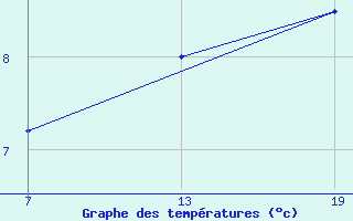 Courbe de tempratures pour Pointe Saint-Mathieu (29)