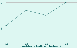 Courbe de l'humidex pour Saint-Haon (43)