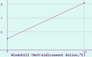 Courbe du refroidissement olien pour Pointe Saint-Mathieu (29)