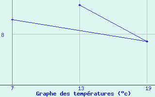 Courbe de tempratures pour Pointe Saint-Mathieu (29)