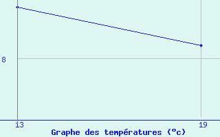 Courbe de tempratures pour Pointe Saint-Mathieu (29)