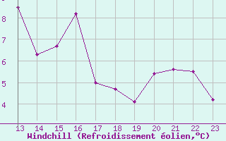 Courbe du refroidissement olien pour Saint-Paul-lez-Durance (13)