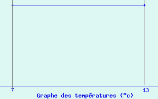 Courbe de tempratures pour le bateau DCQN