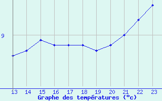 Courbe de tempratures pour Turretot (76)