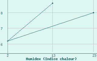 Courbe de l'humidex pour Sant Julia de Loria (And)