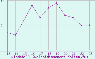 Courbe du refroidissement olien pour Guret (23)