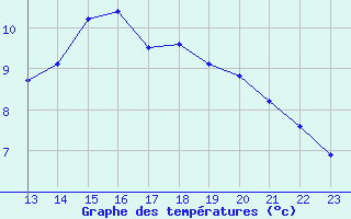 Courbe de tempratures pour Le Perreux-sur-Marne (94)