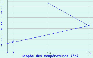 Courbe de tempratures pour Livno