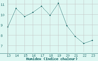 Courbe de l'humidex pour Avila - La Colilla (Esp)