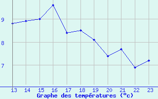 Courbe de tempratures pour Weissfluhjoch