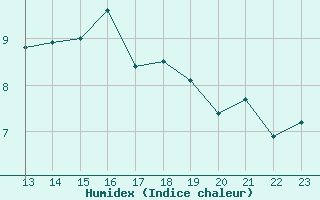 Courbe de l'humidex pour Weissfluhjoch