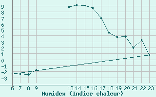 Courbe de l'humidex pour Florennes (Be)