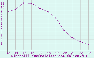 Courbe du refroidissement olien pour Almenches (61)