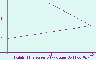 Courbe du refroidissement olien pour Pointe Saint-Mathieu (29)