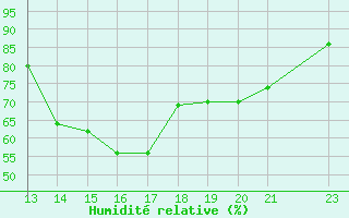 Courbe de l'humidit relative pour Morada Nova