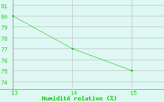 Courbe de l'humidit relative pour Boa Vista