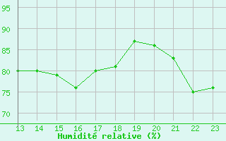 Courbe de l'humidit relative pour Caravaca Fuentes del Marqus