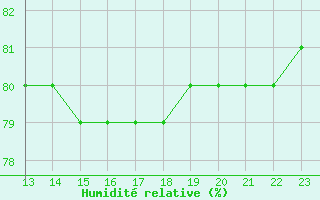 Courbe de l'humidit relative pour Idre