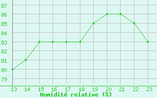 Courbe de l'humidit relative pour Saint-Amans (48)