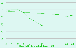 Courbe de l'humidit relative pour Cabo Busto