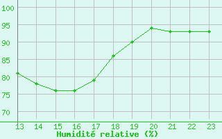 Courbe de l'humidit relative pour Kernascleden (56)